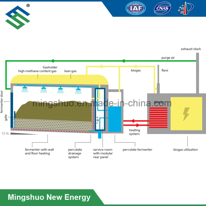 Dry Fermentation Biogas Plant for High Ts% Organic Waste Cow Dung