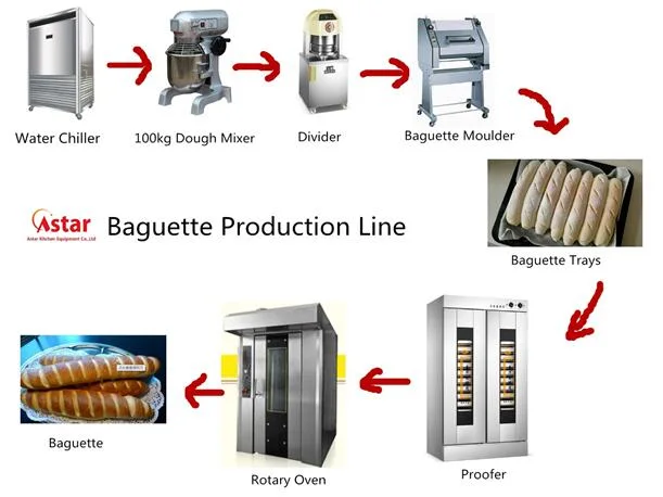 Kommerzielle Brot Toast Produktionslinie Preis One Stop Bäckerei Shop Hersteller Von Geräten Heißer Verkauf