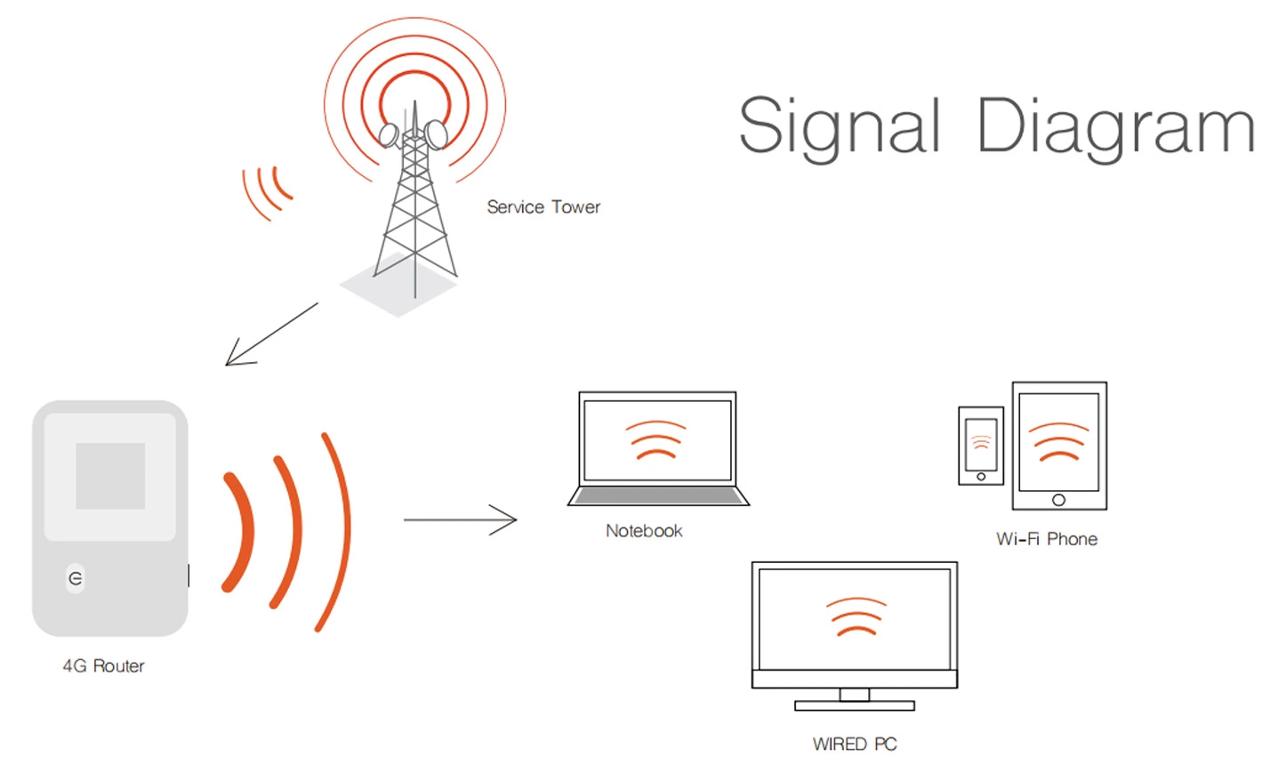 Sunhans Pantalla a color de 300Mbps Mifi 4G Modem Router WiFi Hotspot 3G con ranura para tarjetas SIM