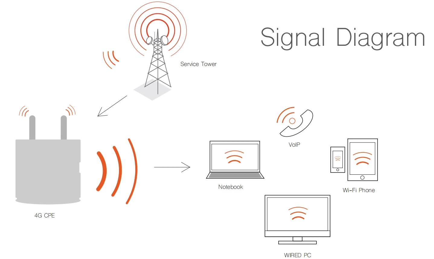 Soporte 2G/3G/4G LTE de red, las bandas pueden personalizarse router WiFi de hasta 32 usuarios