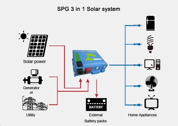 El SPG-II de 1kw Inicio automático de la pantalla LCD híbrida de generador de fuera de la red inversor de potencia