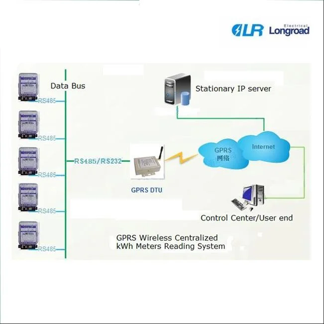 GPRS/CDMA Wireless Centralized Remote for Electric Meter Stop