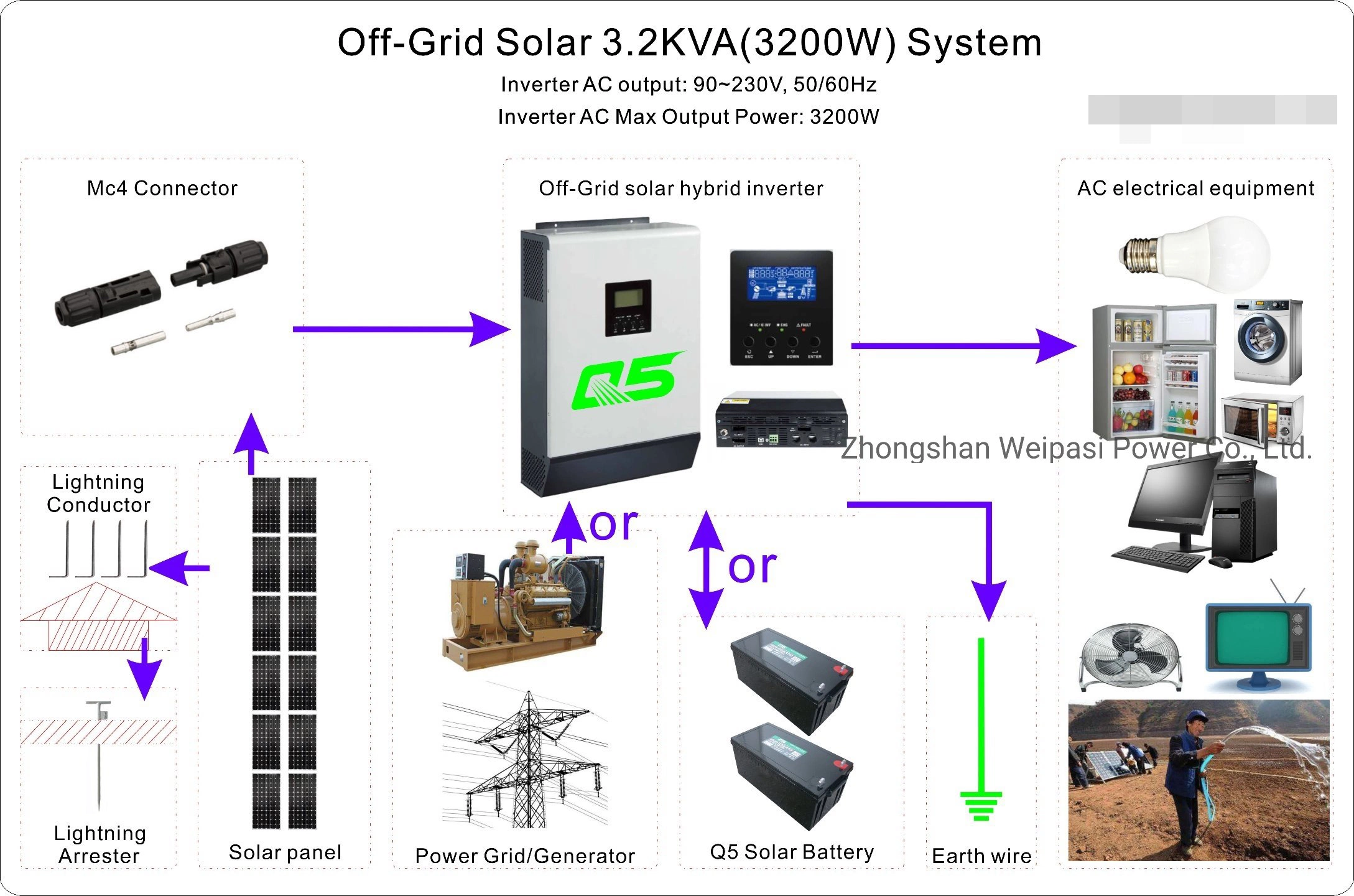 3kVA(3200W) Off-Grid, PCU, no connected battery/or AC, solar hybrid inverter in the sun can continue