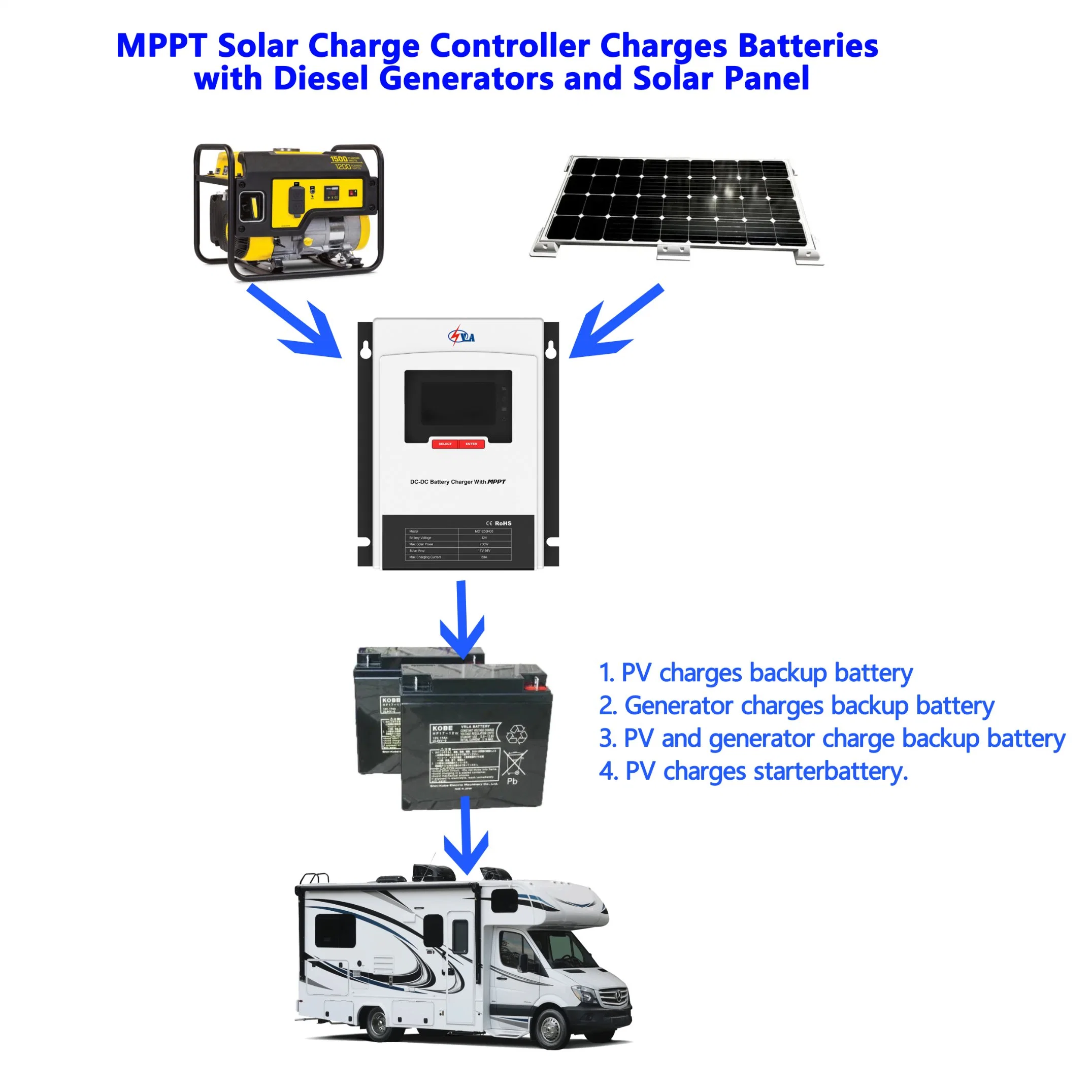 Controlador de carga solar MPPT Conectar el generador de CC y un panel solar a la misma batería en el mismo tiempo de carga de múltiples fuentes Nova