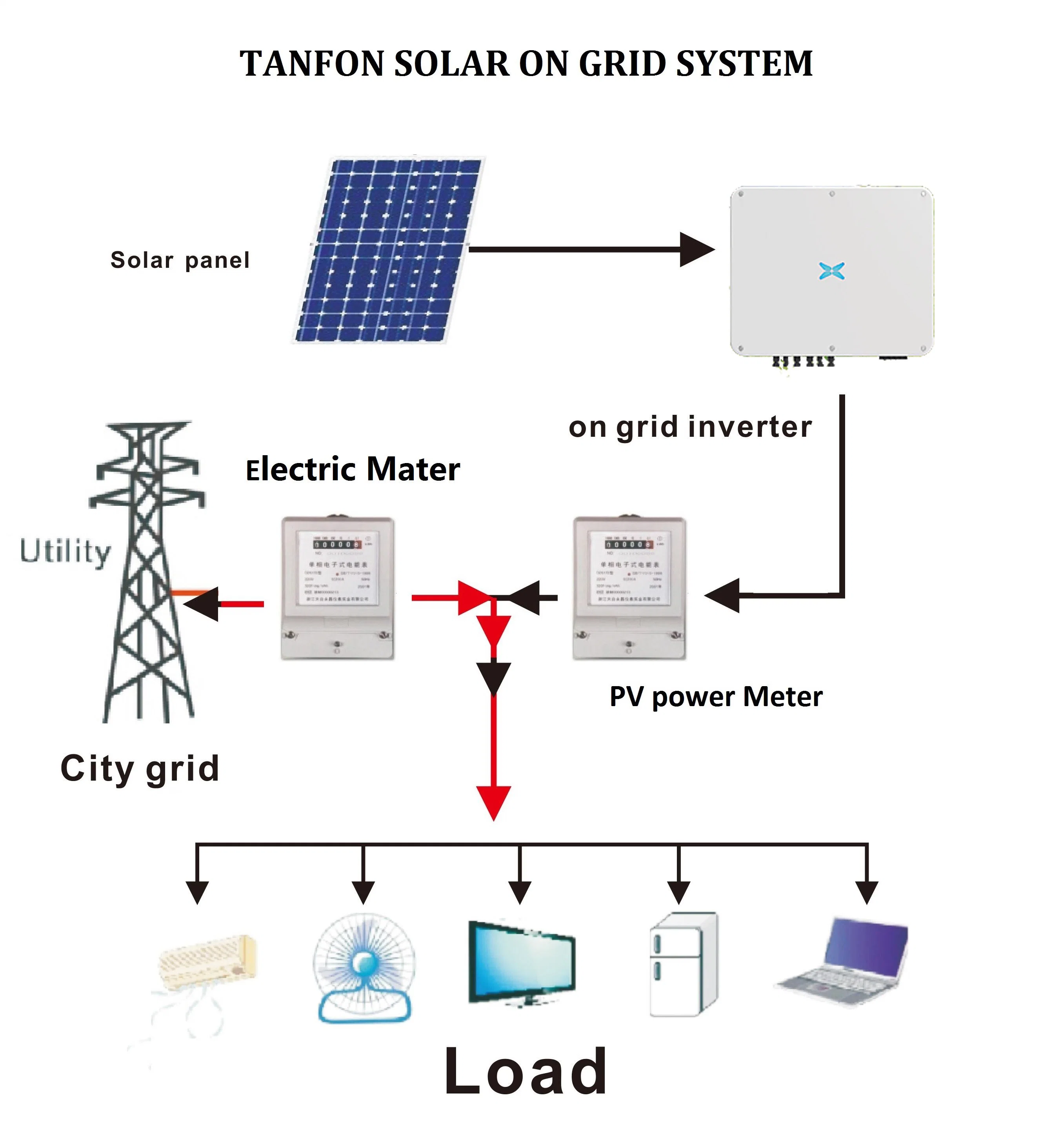 10kw Complete on Grid 5kw 15kw Home Module Kit Price 10kw 12kw 10kVA 20kw Panel Set 100kw PV Power Solar Energy on Grid Solar System