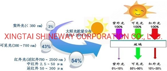 H9 Hi-Anti-UV, IR-Resistance, Heat-Insulation Nano Glass Wall Coating