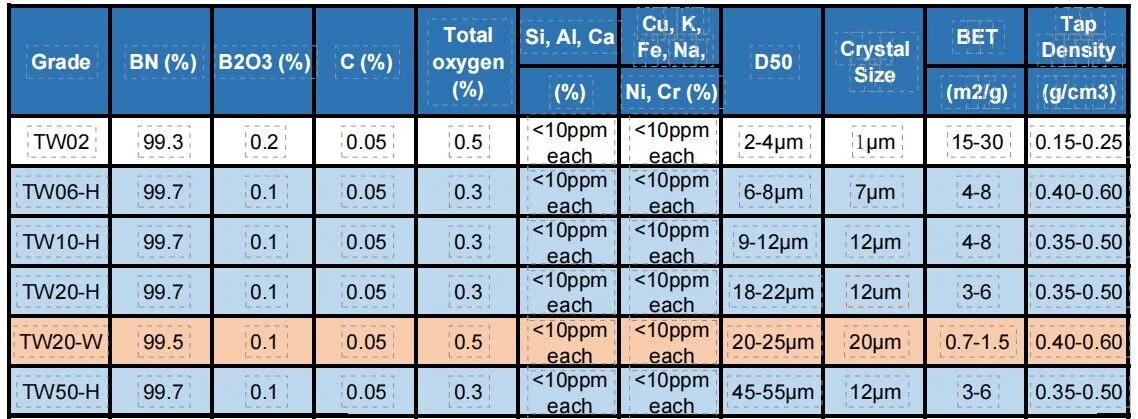 Boron Nitride >98% Whiteness >95% 1-8um