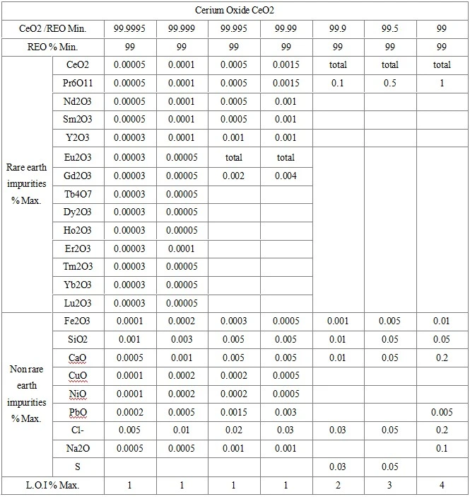 Experienced Chinese Supplier 10nm Nano Grade Cerium Oxide CEO2 Powder for Catalyst