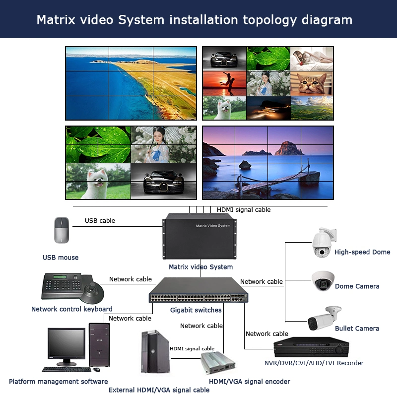 4K de 8MP H. 264/H. 265 de la cámara IP de red Onvif la descodificación de la pantalla de matriz de punto Sistema de vídeo