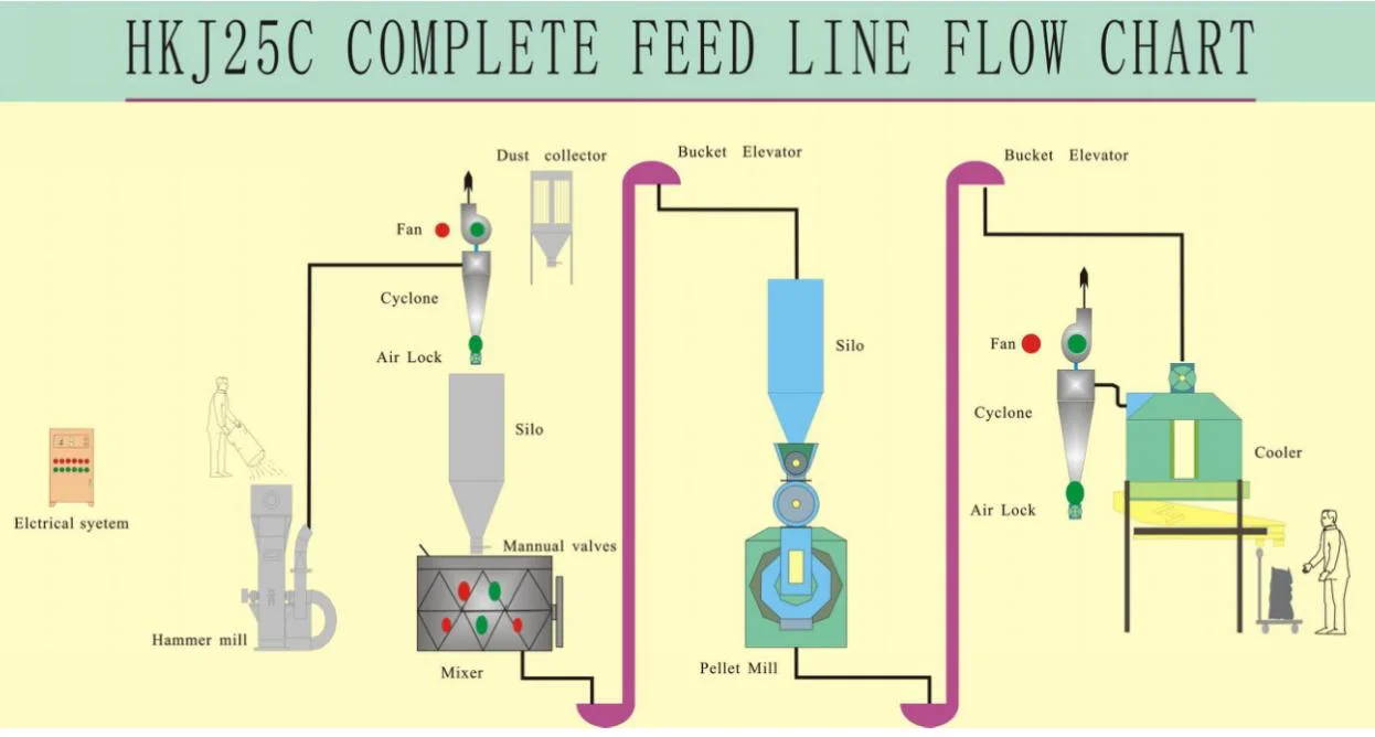 L'animal Bétail Volaille Poulet Les aliments pour poissons Pellet Making Machine pour nourrir le bétail