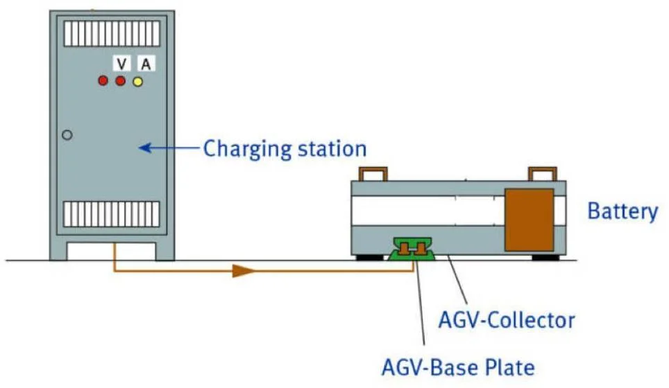 Automatic Guided Vehicle 24 48 80V Fast Portable Agv AMR Lithium Battery Power Charger Charging for Electric Vehicle Logistics Warehouses Airports Robots