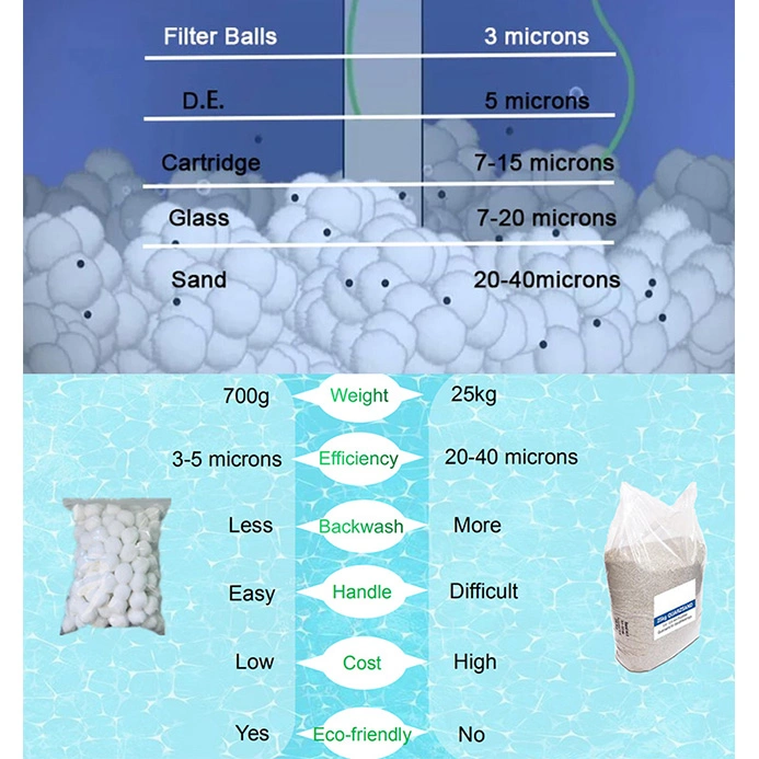 Manufacturers Direct Cotton Polyester Fiber Filter Balls for Swimming Pools