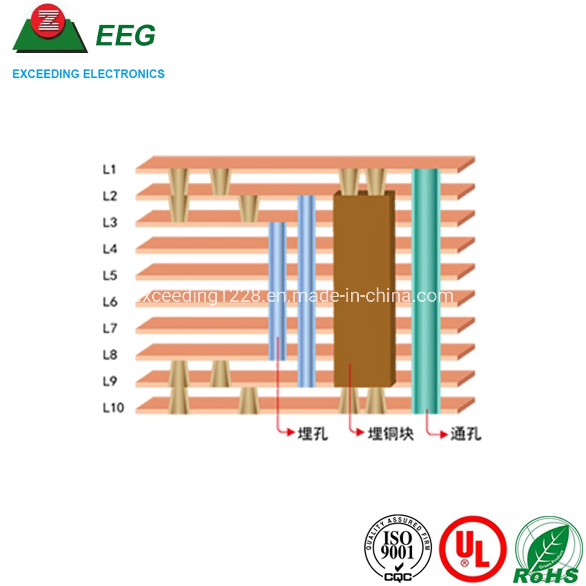 Multilayer HDI PCB Board and Circuit Board PCB with Gold Fingers RF Circuit Design for Electronics