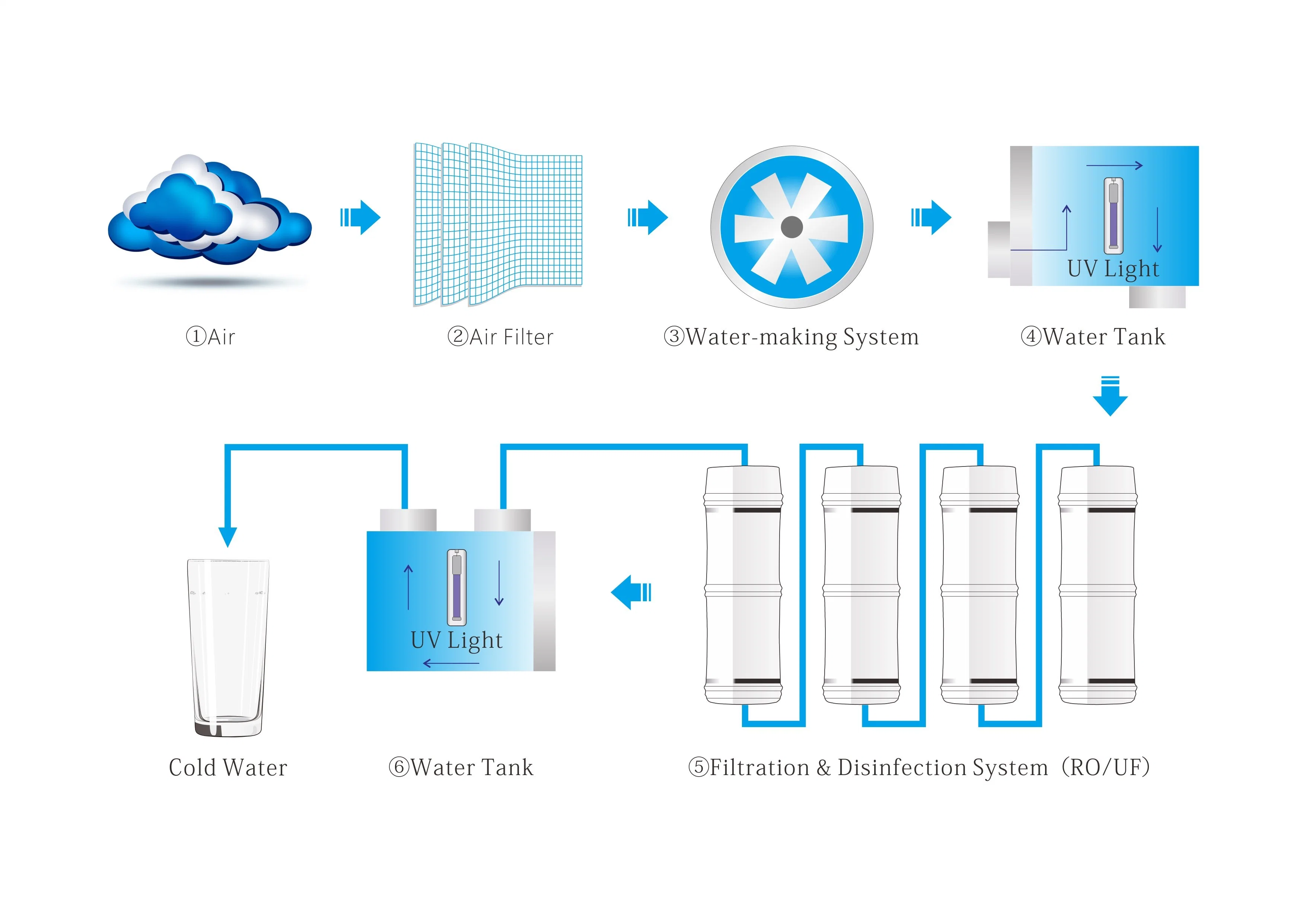 Extraire l'eau de l'air d'humidité pour produire une eau/ Air à l'eau 20L par jour