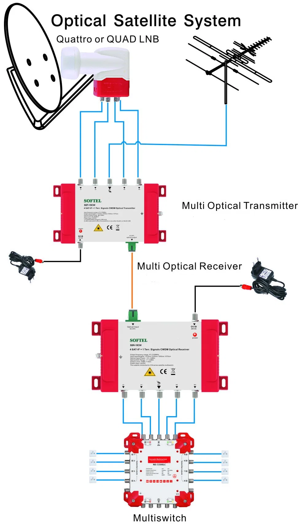 4 Sat-If +1 Terr. Signale CWDM Optischer Empfänger Satelliten TV Empfänger