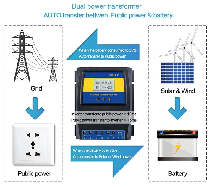 ATS automático de doble interruptor de transferencia de potencia para el controlador de carga solar Viento Solar System DC 12V 24V 48V AC 110V 220V on/off Grid paso