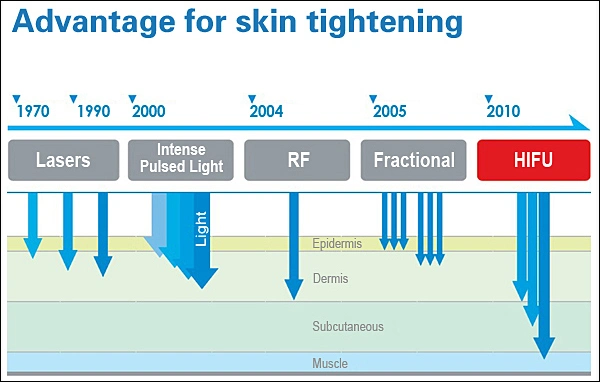 2023 New Trending Newest 5D 4D Hifu 8d Korea Machine Face Body Lifting Wrinkle Removal