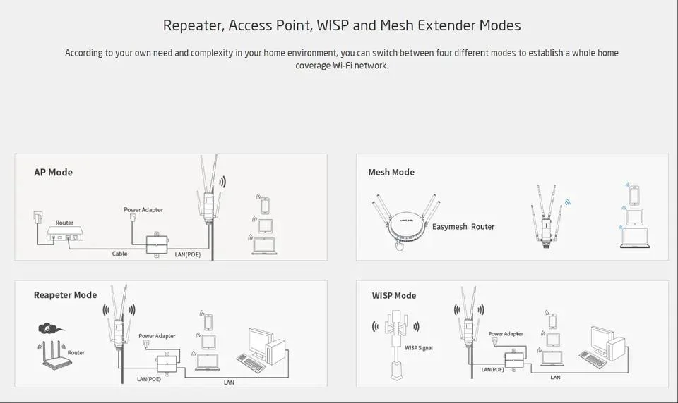 AC1200 Dual-Band Gigabit High Power Outdoor Wi-Fi Ap Range Extender