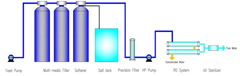 Reverse Osmosis Drinking Water Filter System for Surface Borehole Brackish Water Filtration