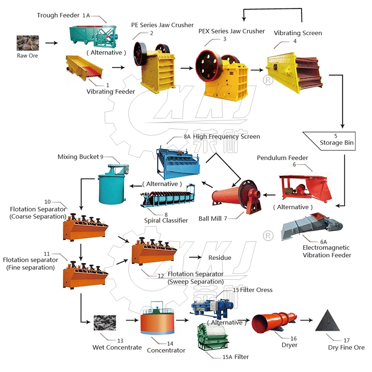 Small Capacity Fluorite Ore Process Line