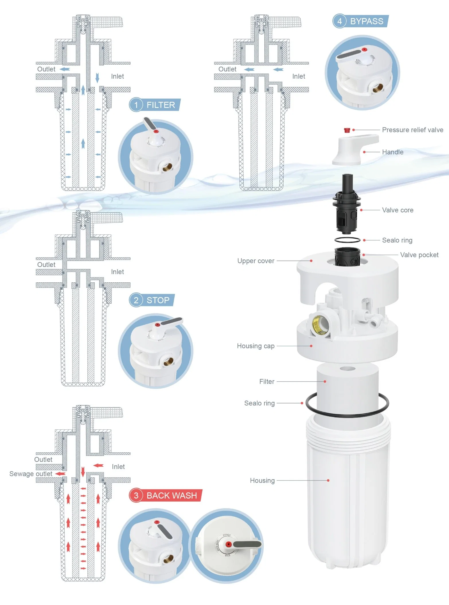 10 Inch Big Clear Water Filter Cartridge Housing for Whole House Water Filter Treatment System