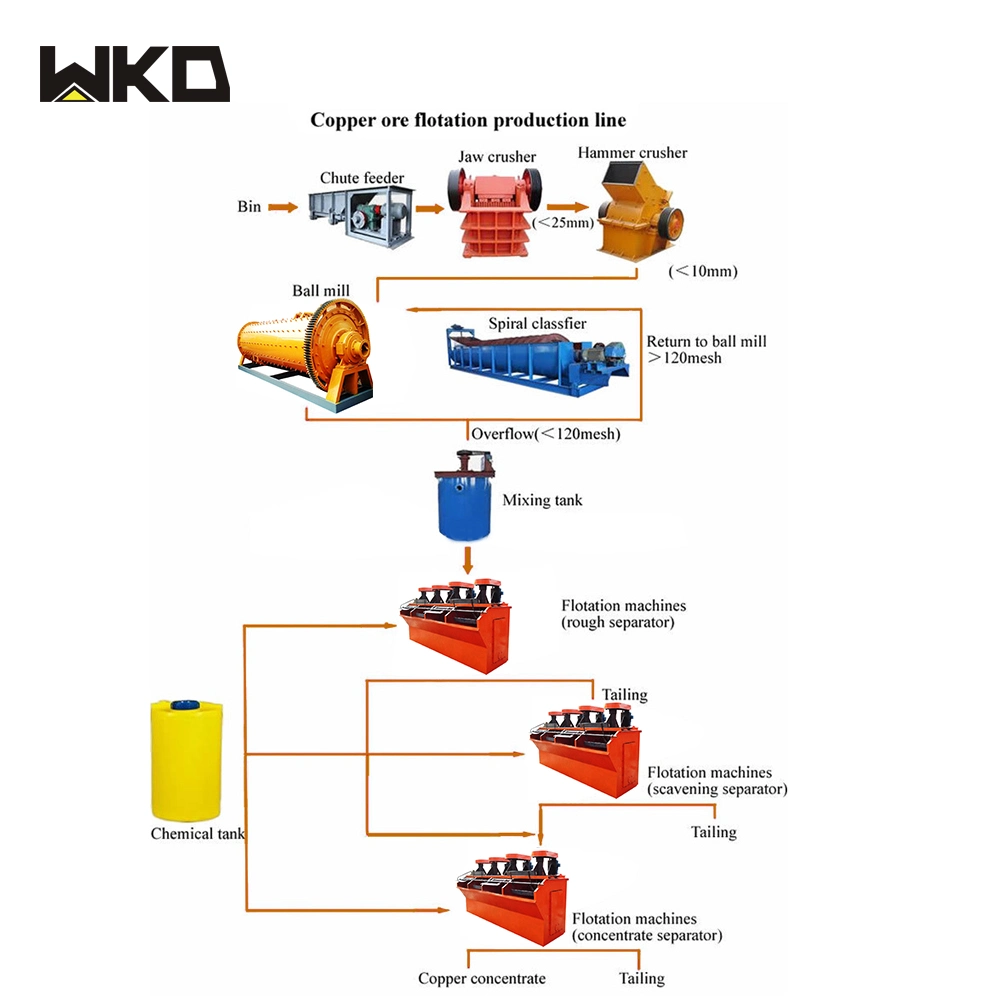 Vollständige Flussdiagramm Für Mineralverarbeitungsanlagen Für Die Verarbeitung Von Zinn-Erz-Bergbau