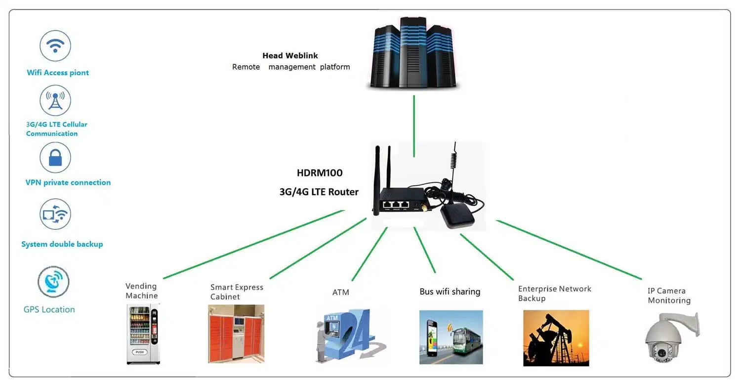 4G LTE OpenWRT WiFi Industrial Router oder CPE-Unterstützung 4G Modem 2,4G WLAN Industry Router oder CPE mit SIM-Karte Steckplatz