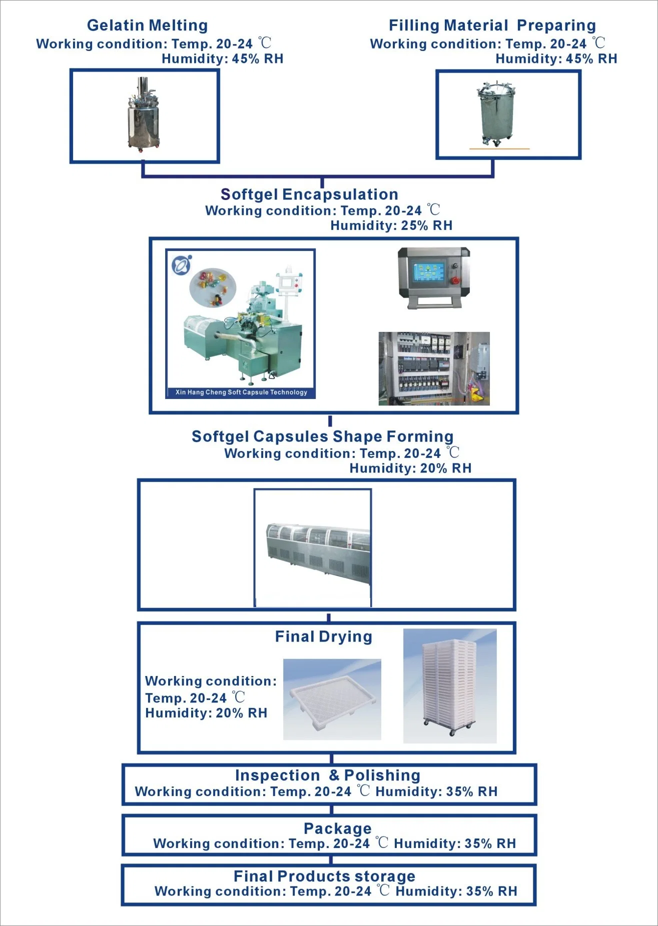 Haute vitesse et bonne qualité de la machine d'encapsulation Ywj250-Iiia (SERVO) / Équipement d'encapsulation de gélules molles / Machine de remplissage de gélules molles / Encapsulation