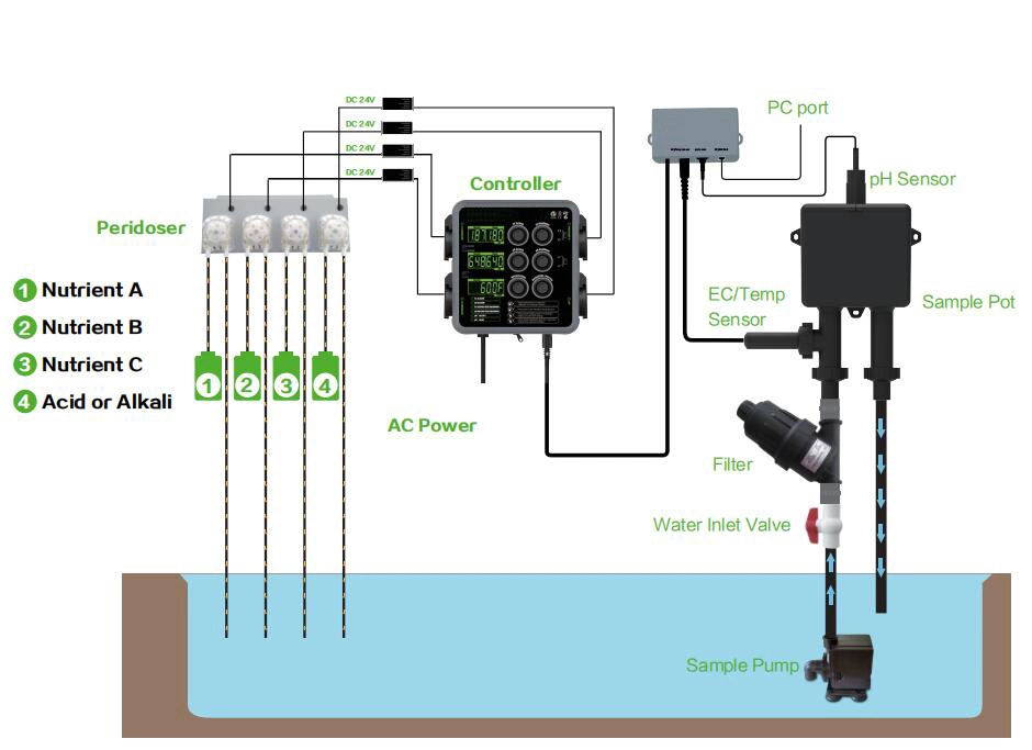 Hydroponic Farming Digital Nutrient Controller Irrigation System for Greenhouse