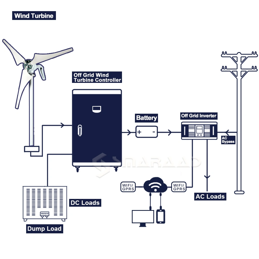 Smaraad High Efficiency 300W 600W 800W 1000W Horizontal Wind Turbine Magnet Small Horizontal Wind Turbine for Home 12V 24V 48V