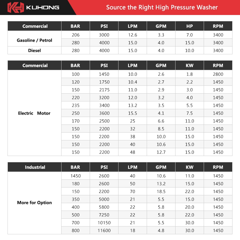 OEM 4.1GPM Kuhong 250bar Nouveau meilleur nettoyeurs haute pression électrique commerciale