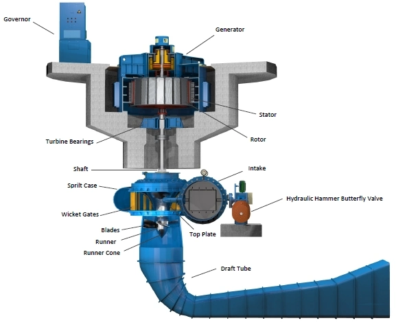 Turbina Kaplan / Turbina hidráulica / Turbina de agua para energía hidroeléctrica