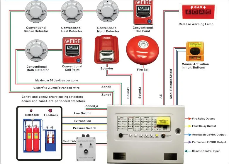 Los buenos precios FM200 de alta calidad extintor de incendios Panel de control para la Extinción del sistema de alarma de incendios