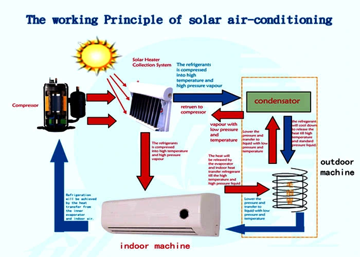 High quality/High cost performance 12000BTU 18000BTU 24000BTU Solar Air Conditioner