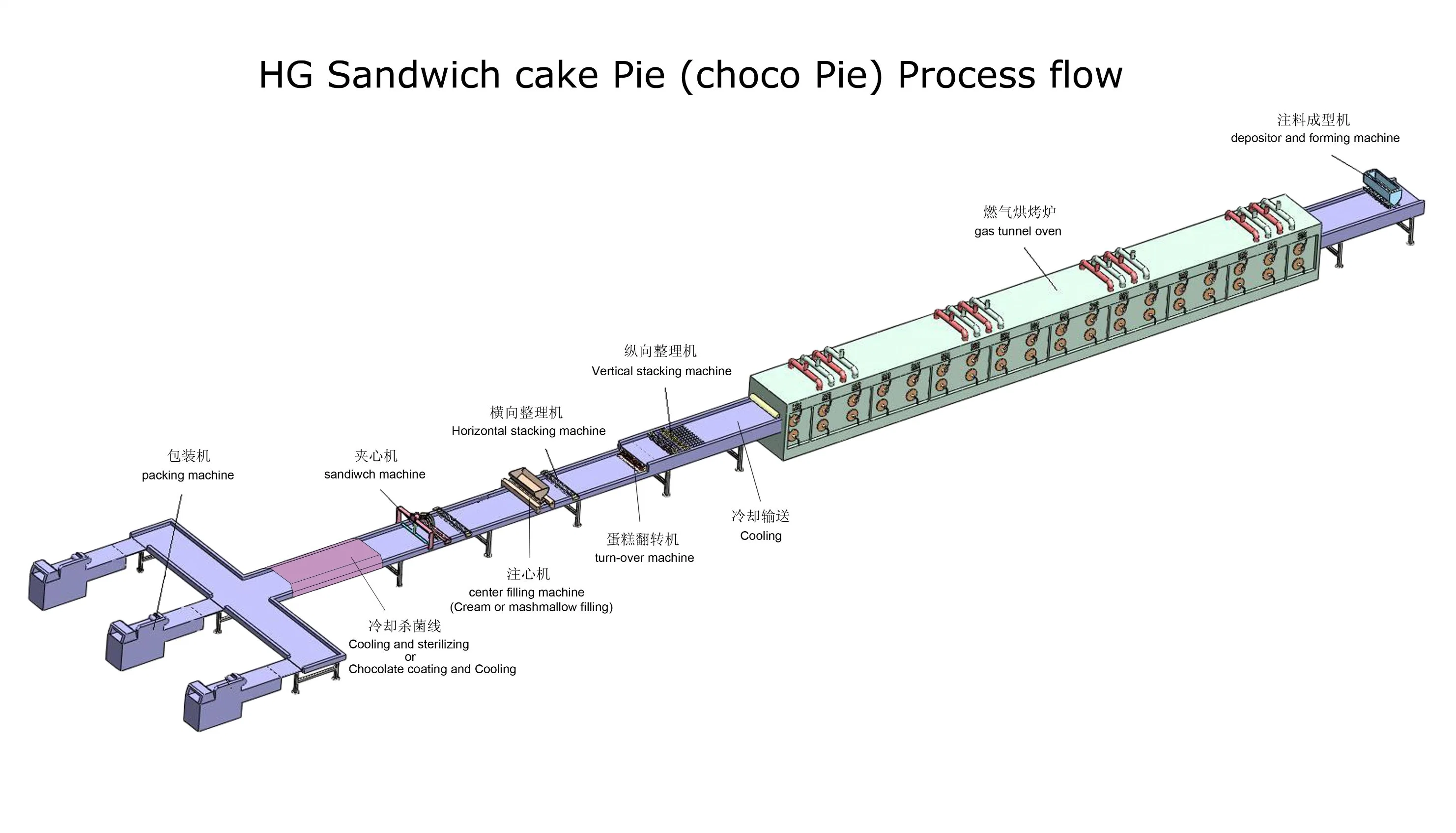 Whole Sales Cutter Swiss Roll Manufacturing Coated Cake Production Line