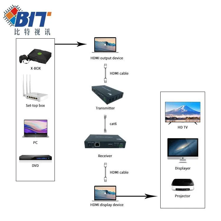 4K de haute qualité vidéo HD de l'extension de réseau se rendent compte de la Topologie de la fonction de Connexion amplificateur de signal d'instrument