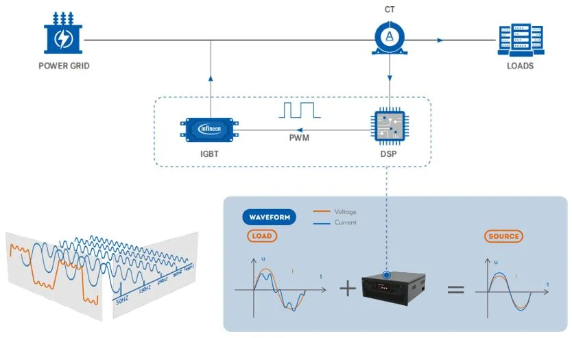 Apf Active Power Filter Reduce The Harmonic Current Active Harmonic Filter