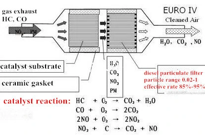 Metal Honeycomb Substrate Catalytic Converter