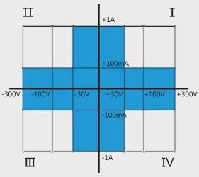 Instrumento de la unidad de medida de origen I-V de la curva de sistemas de marcadores Smu Test y Medida Metro