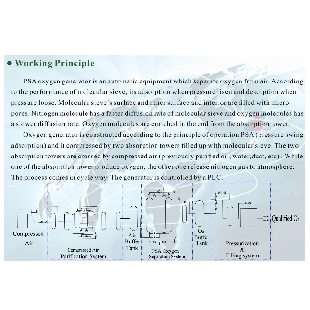 Chenrui dos Torres PSA Zeolita Molecular Sieve Mini Gas oxígeno Generador de oxígeno de planta