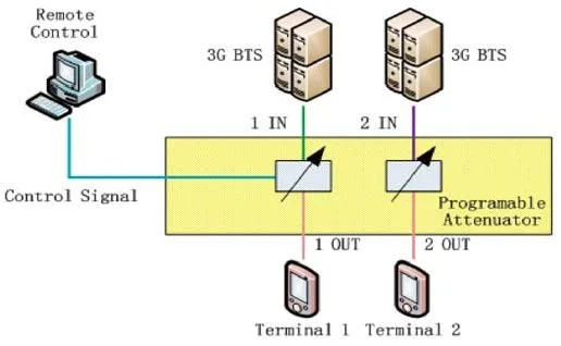 0.8-3GHz 33 dBm RF Input Power subsistema de teste de microondas de canal duplo