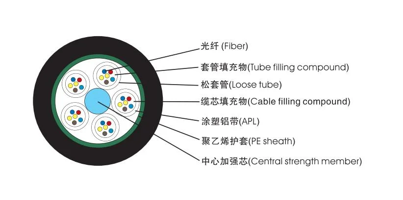 GYTA 4-144 Core Sm mm Outdoor Communication Optical Cable