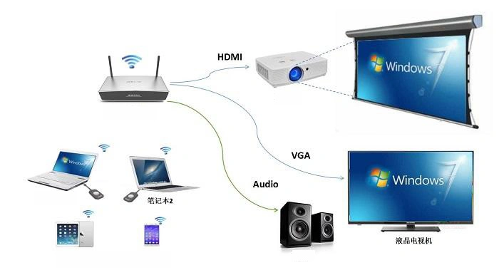 WiFi Projection Andriod Ios Mac Windows Wireless Interactive Presentation Gateway