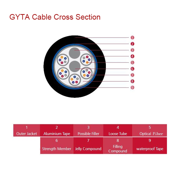 Aluminium Longitudinal Layer Stranded Outdoor Fiber Optic Cable GYTA