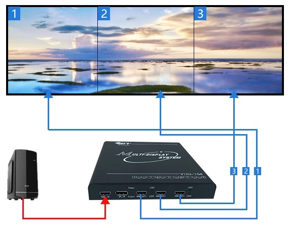 Apoyo a la calidad estable de fusión de proyector de 1X3 2X3 4X3 Hdm I Video Wall Controlador 3X3 1X3 mejor costo Controladora de vídeo para video wall