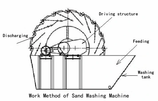 New Sand Gravel Cleaning Silica Sand Washing Machinery