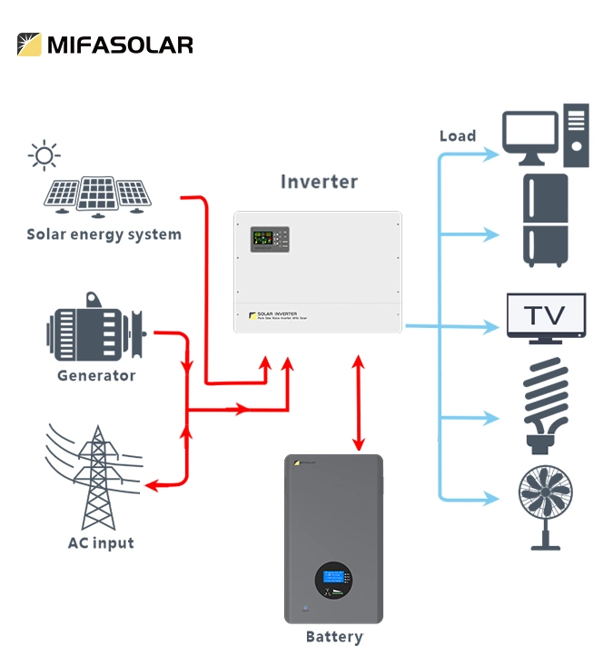 Inverseur solaire hybride convertisseur d'énergie 6.4kw Pure Sine Wave avec MPPT