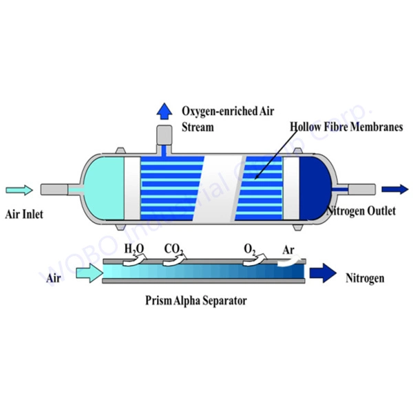 Membrane de gaz d'oxygène CO fiable pour l'industrie pharmaceutique.