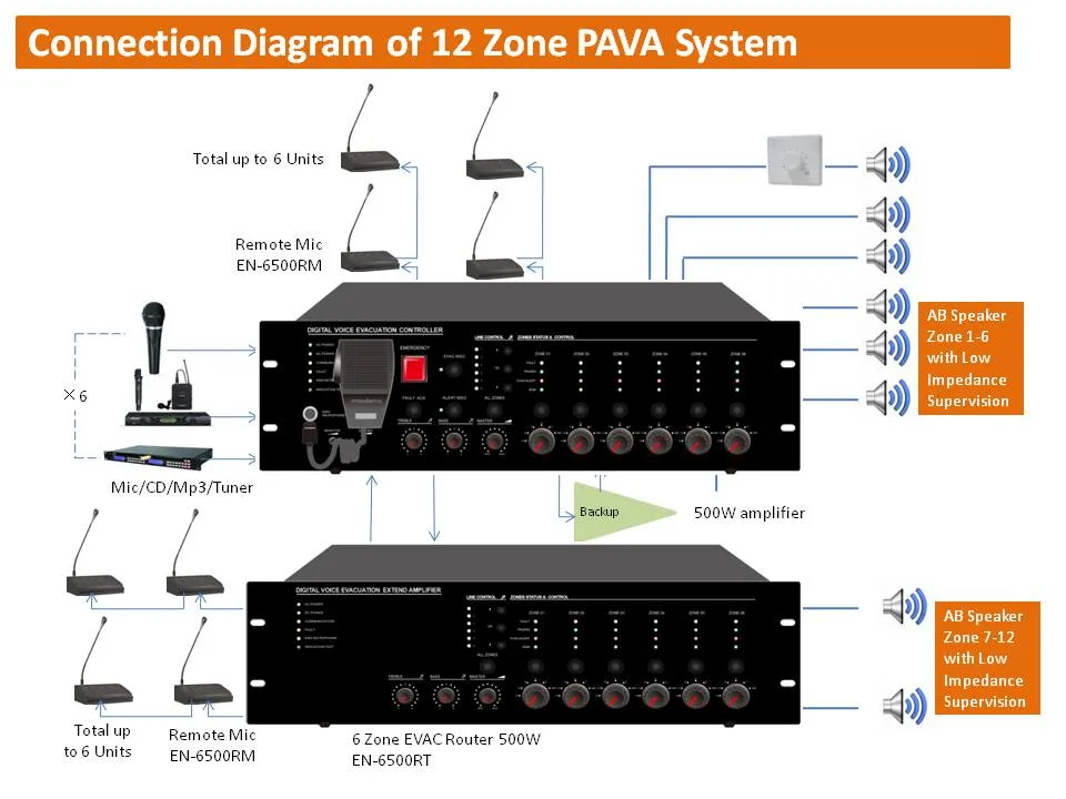 En54 Zona Estándar Router 240W AMPLIFICADOR CLASE D Sistema de alarma de evacuación en5240et