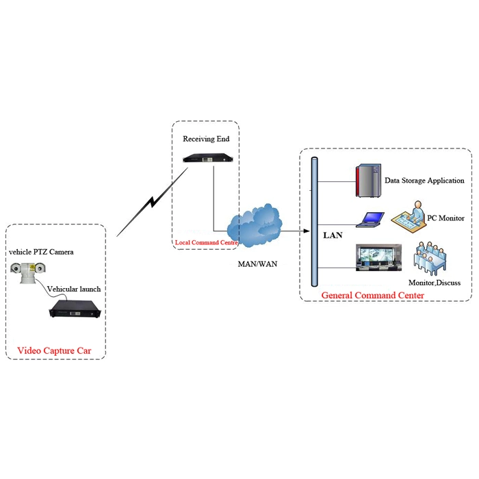 Nlos portátil HD HDMI Cofdm Vehículo/AV del sistema de Transmisor de vídeo inalámbrica